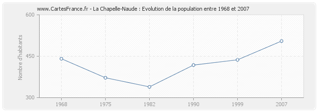 Population La Chapelle-Naude